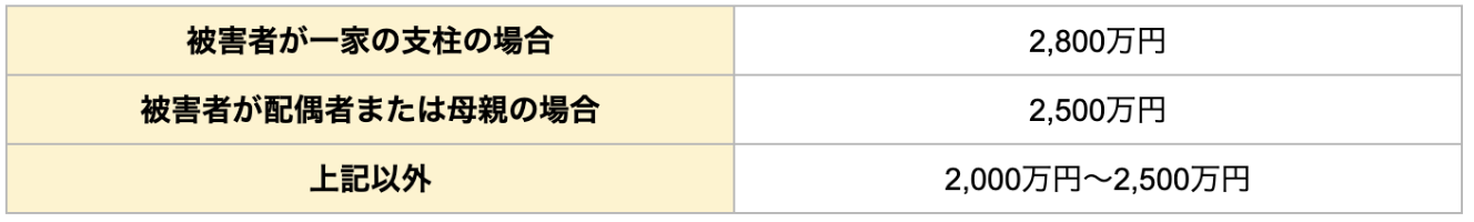 死亡慰謝料の表
