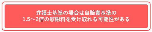 弁護士基準の場合、自賠責基準の１．５倍から２倍の慰謝料が獲得できます。