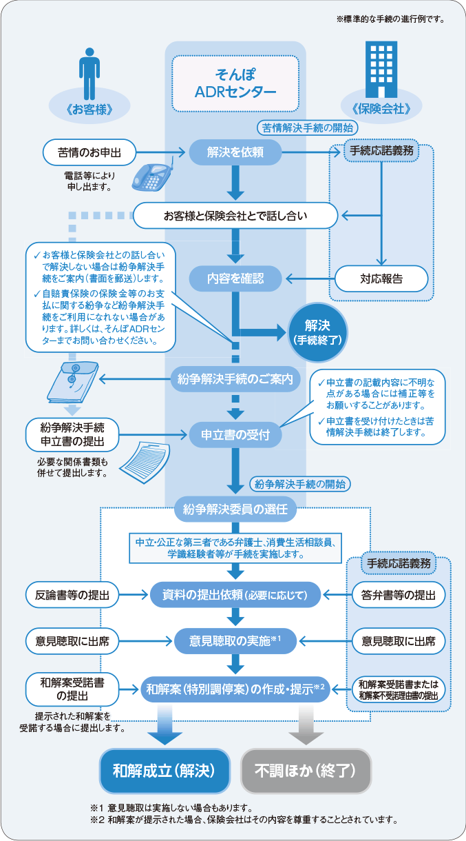 損保ADR　苦情相談・紛争解決の流れ.gif