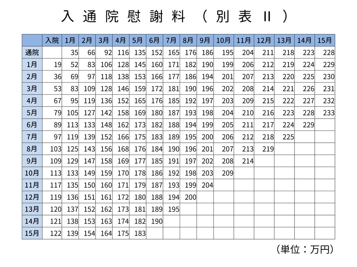 交通事故　慰謝料　別表Ⅱ.JPG