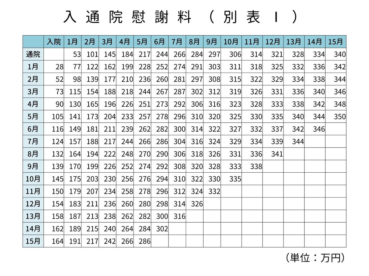 交通事故　慰謝料　別表Ⅰ.jpg