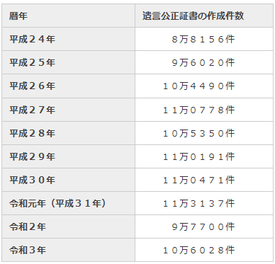 令和3年の遺言公正証書作成件数について-日本公証人連合会.png