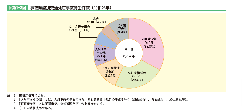 第1章-道路交通事故の動向｜令和3年交通安全白書（全文）-内閣府.png