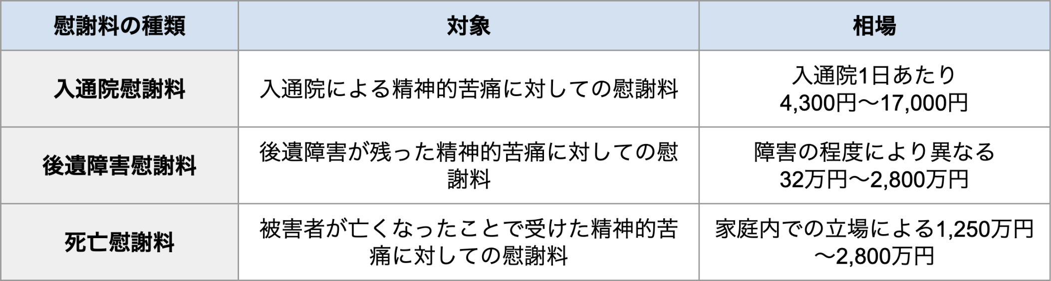 慰謝料の種類は３種類。入通院慰謝料、後遺障害慰謝料。死亡慰謝料。