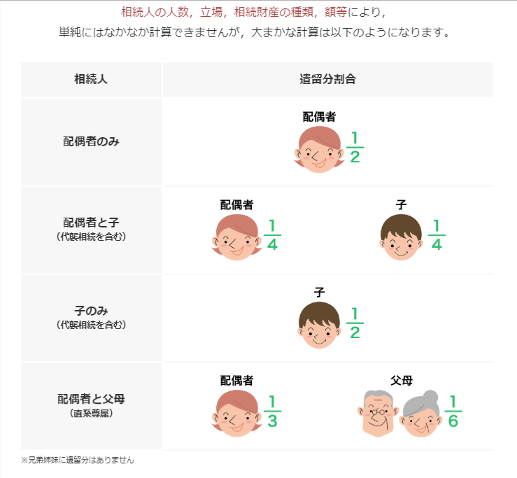 遺留分，遺留分減殺請求-弁護士法人ベストロイヤーズ法律事務所.png