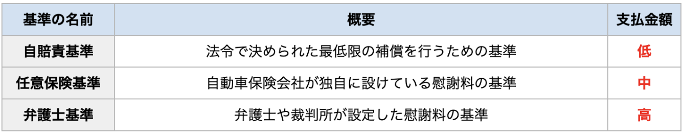 慰謝料を計算する基準は３種類。自賠責基準、任意保険基準、弁護士基準。